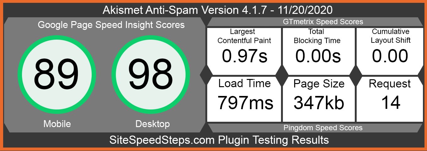 Speed testing results for the Akismet Spam Protection WordPress plugin