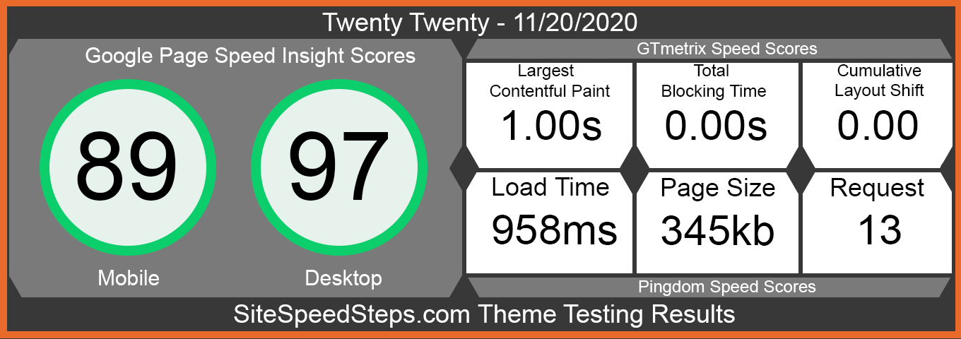 Twenty Twenty Testing Results